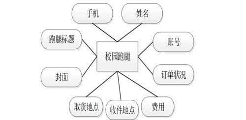 基于Java的智慧校園學(xué)生服務(wù)管理子系統(tǒng)設(shè)計與實現(xiàn)
